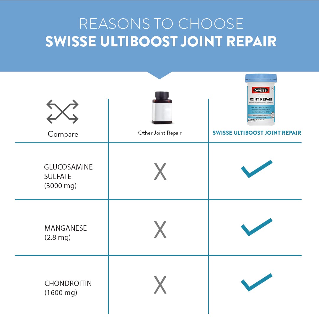 Swisse Joint Repair - Highest Glucosamine & Chondroitin Per Serving (3000mg Glucosamine, 1600mg Chondroitin) for Joint Pain & Cartilage Repair – 60 Tablets