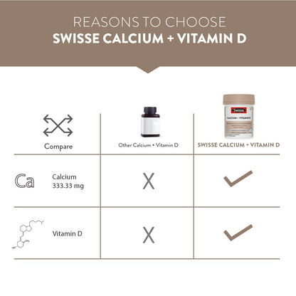 Swisse Calcium + Vitamin D - Supports Stronger Bones, Immunity & Muscle Health, Manufactured In Australia - Pack of 90 Tablets (1 Tablet Per Serving)