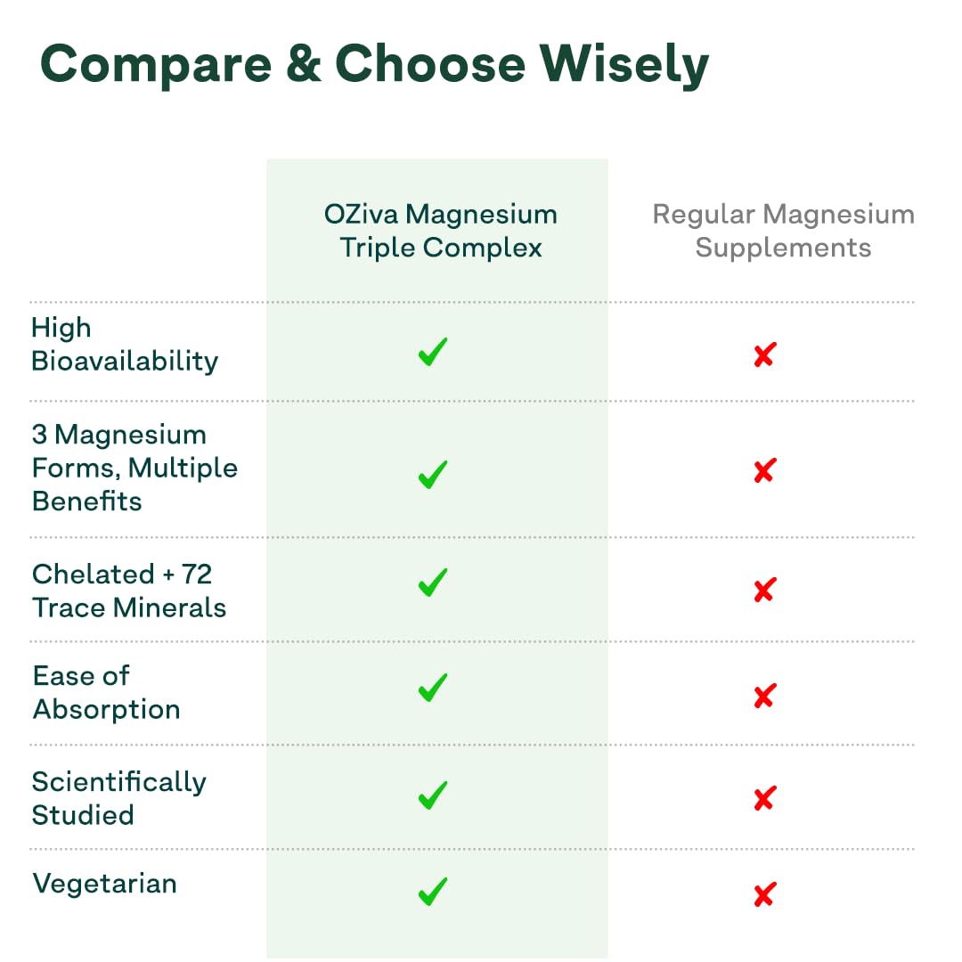 OZiva Magnesium Triple Complex 1100mg for Muscle, Sleep and Nerve Function | With Aquamin Mg, Glycinate, Magnesium L-Threonate & Bisglycinate | 60 Vegetarian Tablets