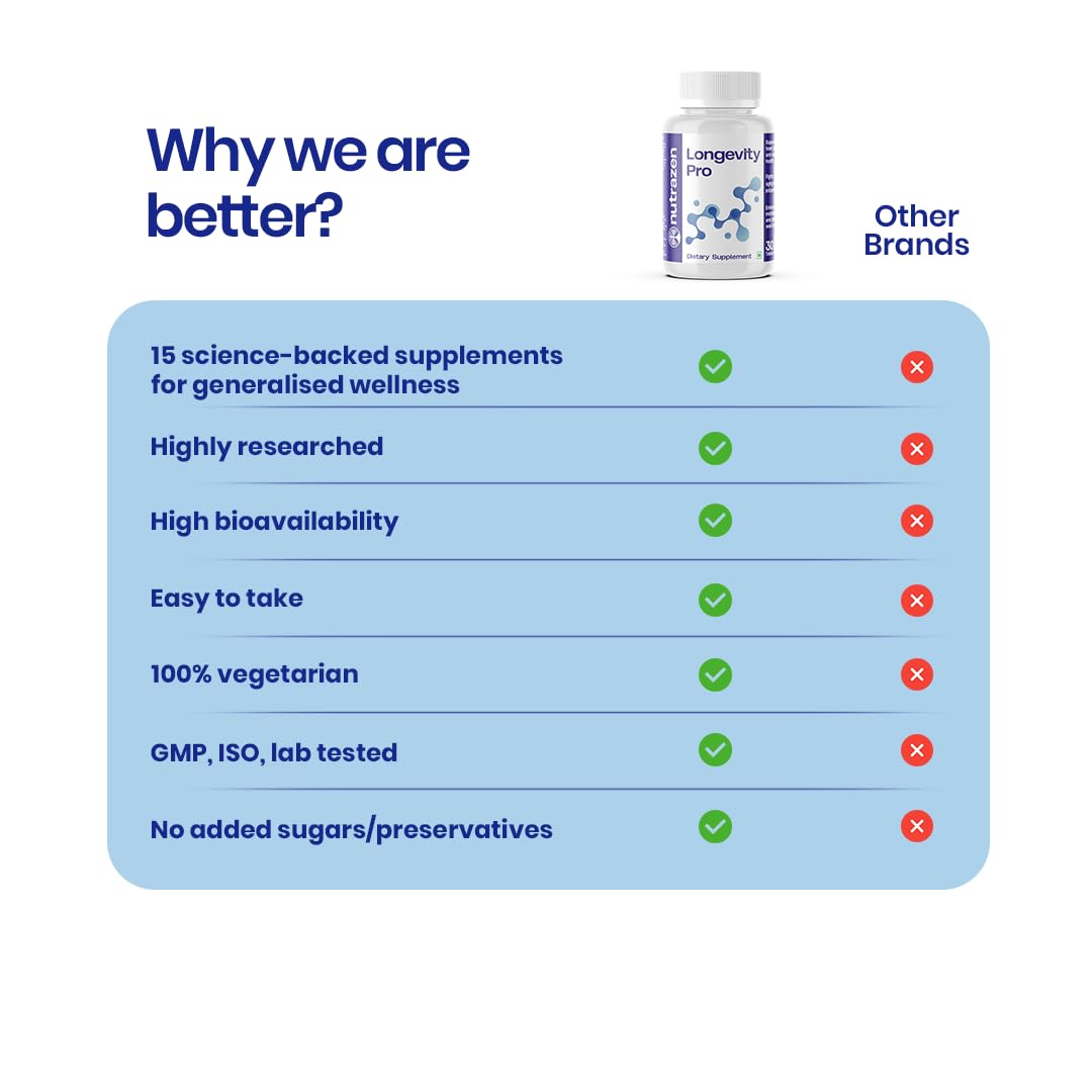 Nutrazen Longevity Pro - Pack of 2, 60 Tablets | Resveratrol, CoQ10, AHA