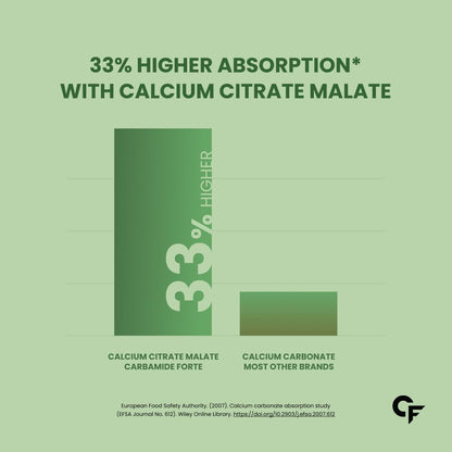 Carbamide Forte Glucosamine + Calcium Tablets – 90 + 60 Tablets with Collagen, Chondroitin, MSM, Magnesium, Zinc, K2-MK7 & B12