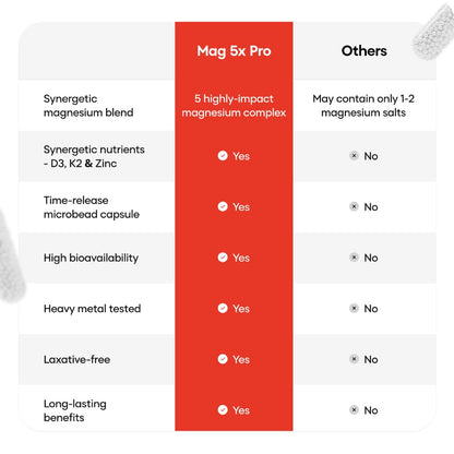 YourHappyLife Magnesium 5X Pro - 60 Capsules | Advanced Time-Release Magnesium Supplement with 5 Forms of Magnesium with Vitamin D3, K2 & Zinc for Sleep, Recovery & Stress Relief Pack of 1