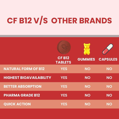 Carbamide Forte Vitamin B12 Supplements | B12 Vitamin Tablets - Methylcobalamin 1500mcg | Best Vitamin B-12 Supplement for Men & Women - 60 Tablets