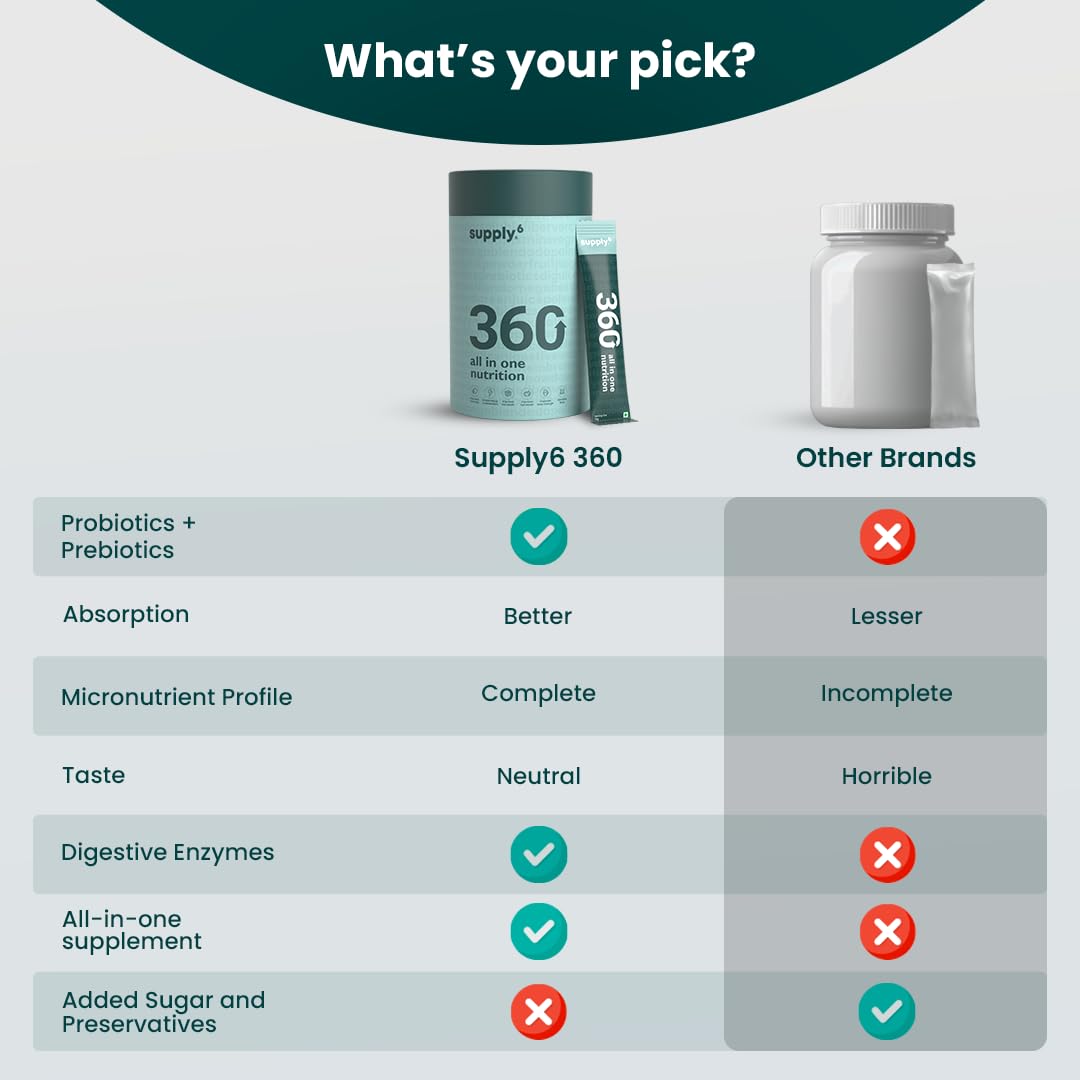 Supply6 360 Ultimate Health Powder for Women & Men | Comprehensive Daily Supplement with 63+Vitamins, Minerals, Probiotics, and Superfoods | Supports Gut Health, Energy, Immunity (30 Servings)