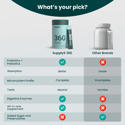 Supply6 360 Ultimate Health Powder for Women & Men | Comprehensive Daily Supplement with 63+Vitamins, Minerals, Probiotics, and Superfoods | Supports Gut Health, Energy, Immunity (30 Servings)