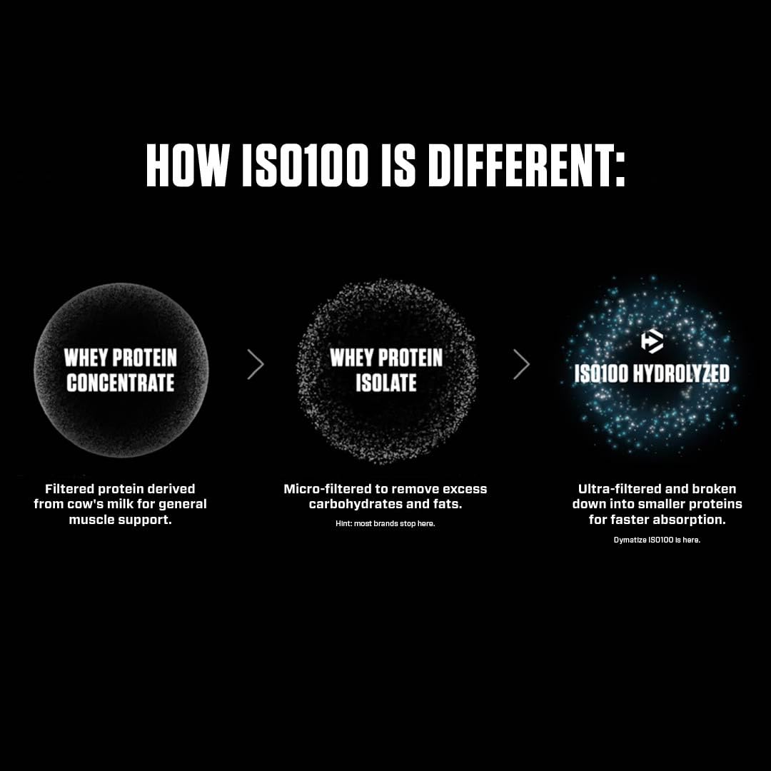 Dymatize Nutrition ISO100 Hydrolyzed Whey Protein Isolate | Fast-Digest- image 2