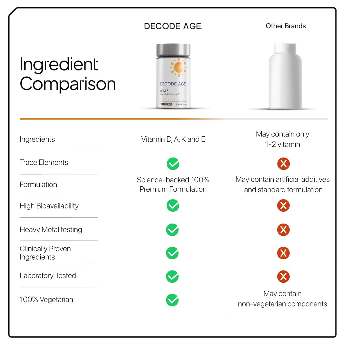Decode Age DAKE 5000 IU | Vitamin D3 K2 Supplement with Vitamins E & A in MCT Oil for Bone, Immune, Heart and Vision Support | Vegan Capsules | 30 Vegan Capsules