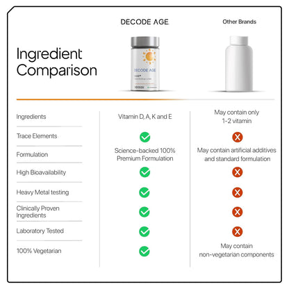 Decode Age DAKE 5000 IU | Vitamin D3 K2 Supplement with Vitamins E & A in MCT Oil for Bone, Immune, Heart and Vision Support | Vegan Capsules | 30 Vegan Capsules