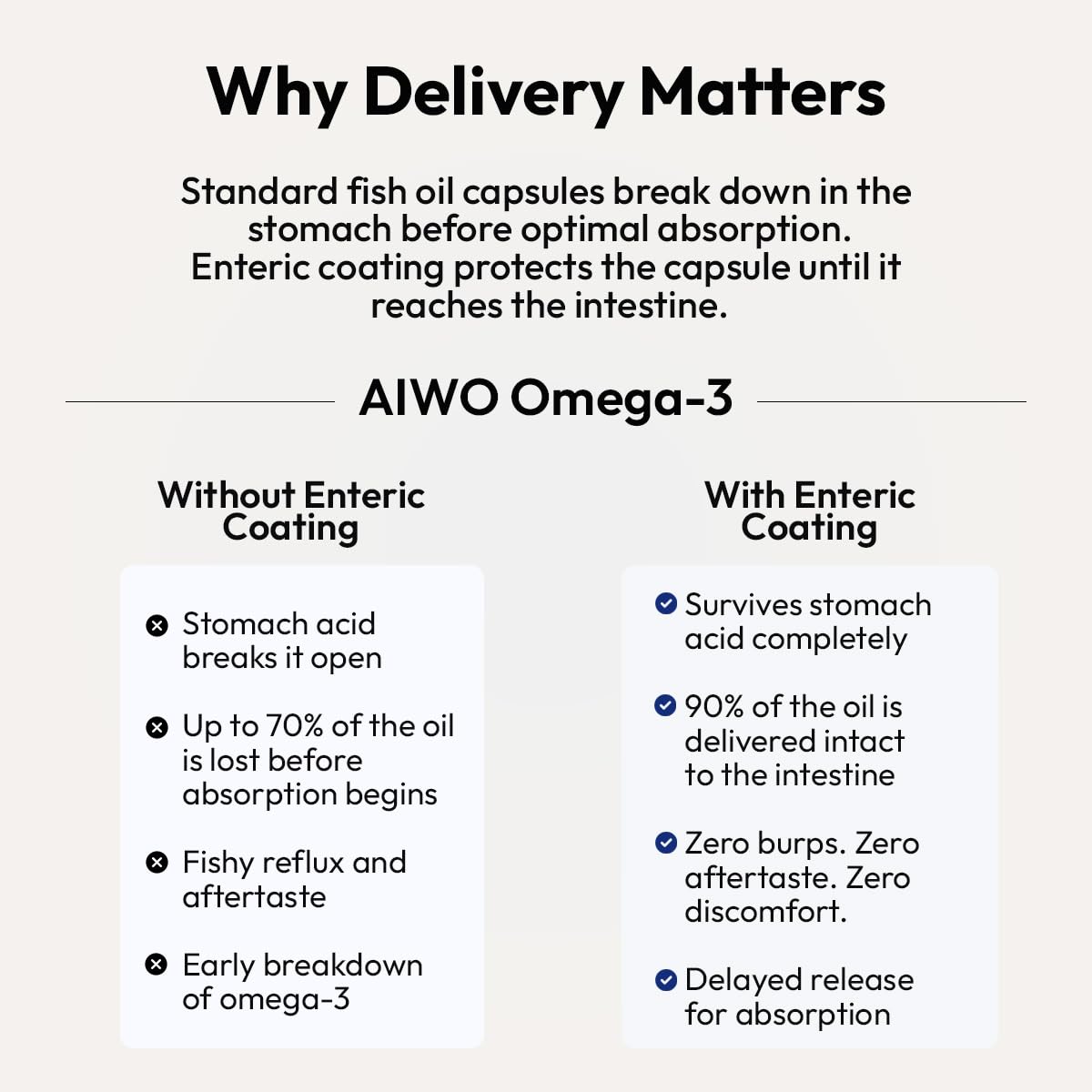 AIWO Ultimate Omega 3 Triple Strength Fish Oil Capsules for Men & Women, 1000 mg with 460 mg EPA & 380 mg DHA, 60 Softgels, Burp-Free Formula, Supports Heart, Brain, Joints & Eye Health