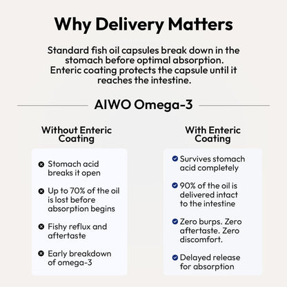 AIWO Ultimate Omega 3 Triple Strength Fish Oil Capsules for Men & Women, 1000 mg with 460 mg EPA & 380 mg DHA, 60 Softgels, Burp-Free Formula, Supports Heart, Brain, Joints & Eye Health