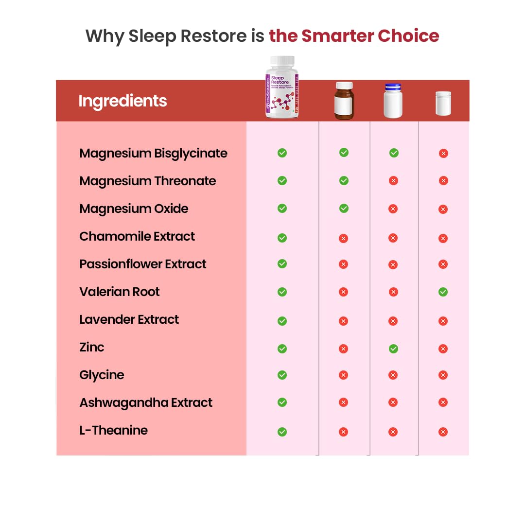 Nutrazen Sleep Restore – 60 Capsules | Triple Magnesium Formula (Bisglycinate, Threonate, Oxide) | Chamomile Extract, Valerian Root, Lavender, Ashwagandha | Zinc, L-Theanine, Glycine | Supports Relaxation, Calm & Restful Sleep