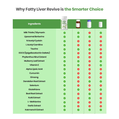 Nutrazen Fatty Liver Revive Supplement - 30 Tablets | Milk Thistle, Berberine, Choline & Dandelion Root for Liver Health & Supports Detoxification | Fat Reduction, Metabolic Balance & Digestion