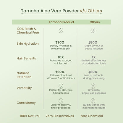 Tamoha Aloe Vera Powder | 100% Pure & Natural | Skin, Hair & Health Care | 200gram | 100% Pure & Natural | Cruelty & Paraben Free