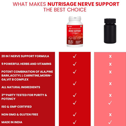 Nutrisage Nerve Support Formula- Neuropathy Support Supplement, with 600 mg Alpha Lipoic Acid, Pine Bark, L-Carnitine, Magnesium & Potent Herbs, Non-GMO Nerve Support, 60 tab-1mth course (1)