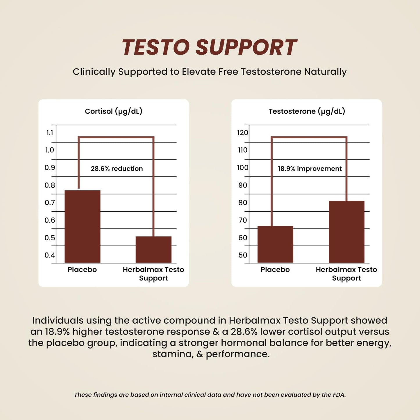 Herbalmax Testo Support Testosterone Supplement | With Gokshura, Safed Musli, L-Arginine & Ashwagandha | Natural Testosterone Booster for Strength, Stamina, Performance & Energy – 60 Tablets