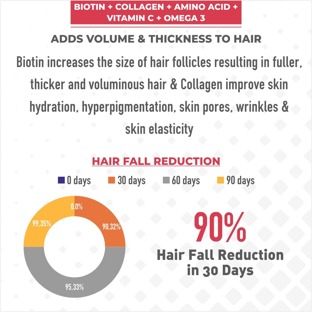 Dr. Sakhiya's Hair & Skin Supplement - Plant-Based Vitamins & Nutrients | Biotin, Collagen, Amino Acids, Vitamin C, Omega-3 | Anti-Hair Fall, Anti-Aging, Hydration, Skin Elasticity | 60 Tablets