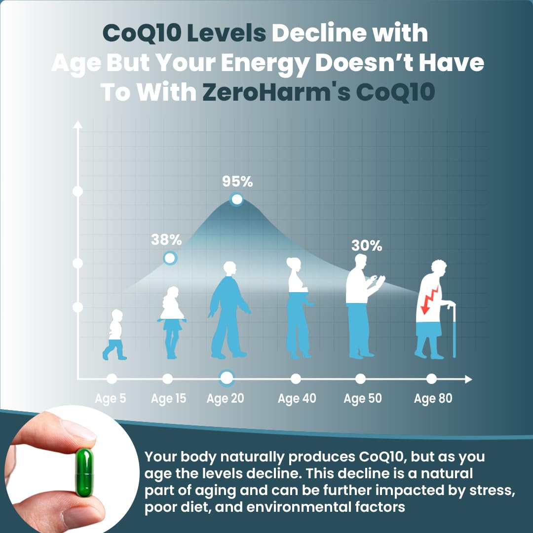 ZEROHARM CoQ10 250 mg with Piperine & Grape Seed Extract - High Absorption-Fermented Coenzyme Q10 Supplement- Antioxidant Support For Men & Women - 60 Veg Capsules