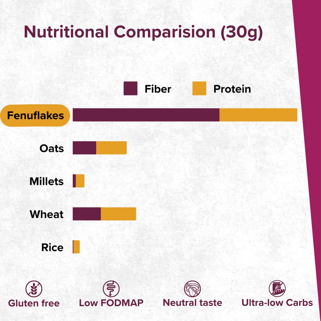 Fenuflakes 300g Fiber supplement | Bloating,acidity,&constipation relie- image 7