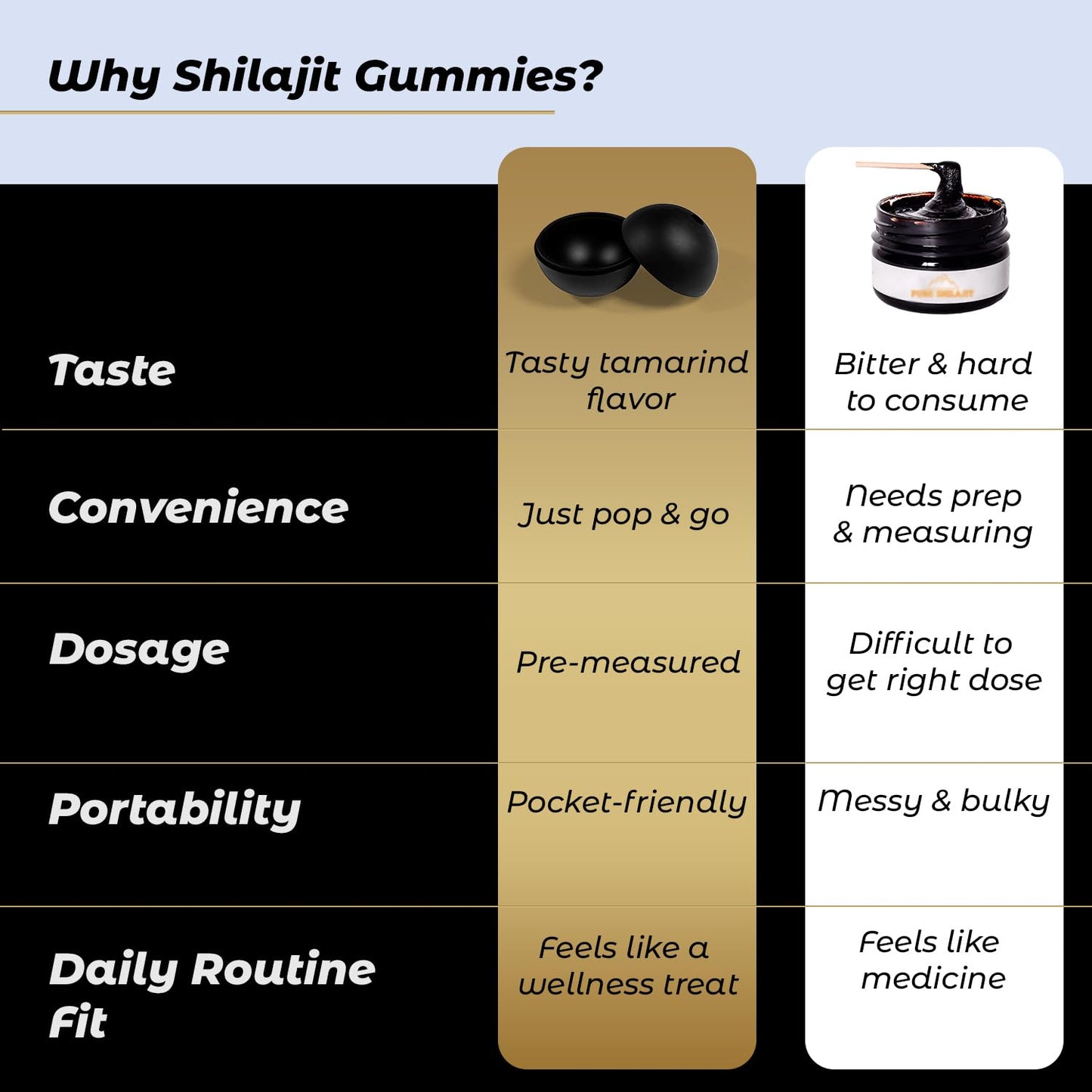 Gumyum Shilajit Gummies, Tamarind (Imli) Flavour, Boost Stamina, Endurance & Energy, 75% Fulvic Acid for Overall Immunity and Vitality 30 Gummy