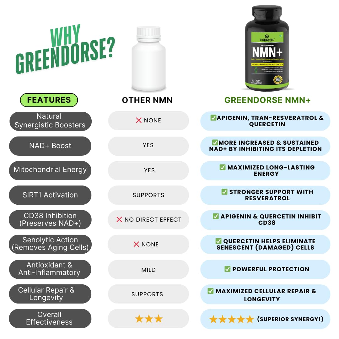 GREENDORSE NMN 99.9% Pure with Apigenin, Trans- resveratrol & Quercetin 3 IN 1 Supplement | High Bioavailability, Natural, 3rd Party Lab Tested Ultra Pure by HPLC | Boosts NAD+, Slow Down Aging, Cellular Repair, Muscle Strength, Heart health | - 60 Veg Ca