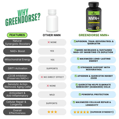 GREENDORSE NMN 99.9% Pure with Apigenin, Trans- resveratrol & Quercetin 3 IN 1 Supplement | High Bioavailability, Natural, 3rd Party Lab Tested Ultra Pure by HPLC | Boosts NAD+, Slow Down Aging, Cellular Repair, Muscle Strength, Heart health | - 60 Veg Ca