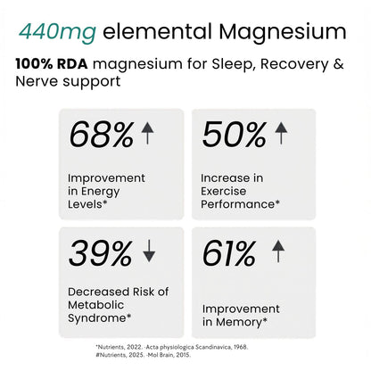 Mag8X Magnesium Glycinate 2000mg | 8 in 1 High Absorption | B6 B12 D3 & K2 | 440mg Elemental | Zero Oxide | Liposomal Bisglycinate & L-Threonate | Sleep Brain & Muscle Cramps | 30 Capsules