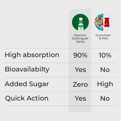 Vitonnix MacuZohm Eye Health Sublingual Oral Spray Supplement | Under the Tongue| Supports Macular Health, Helps Reduce Dry Eyes, Blurry Vision & UV Damage | 30ml