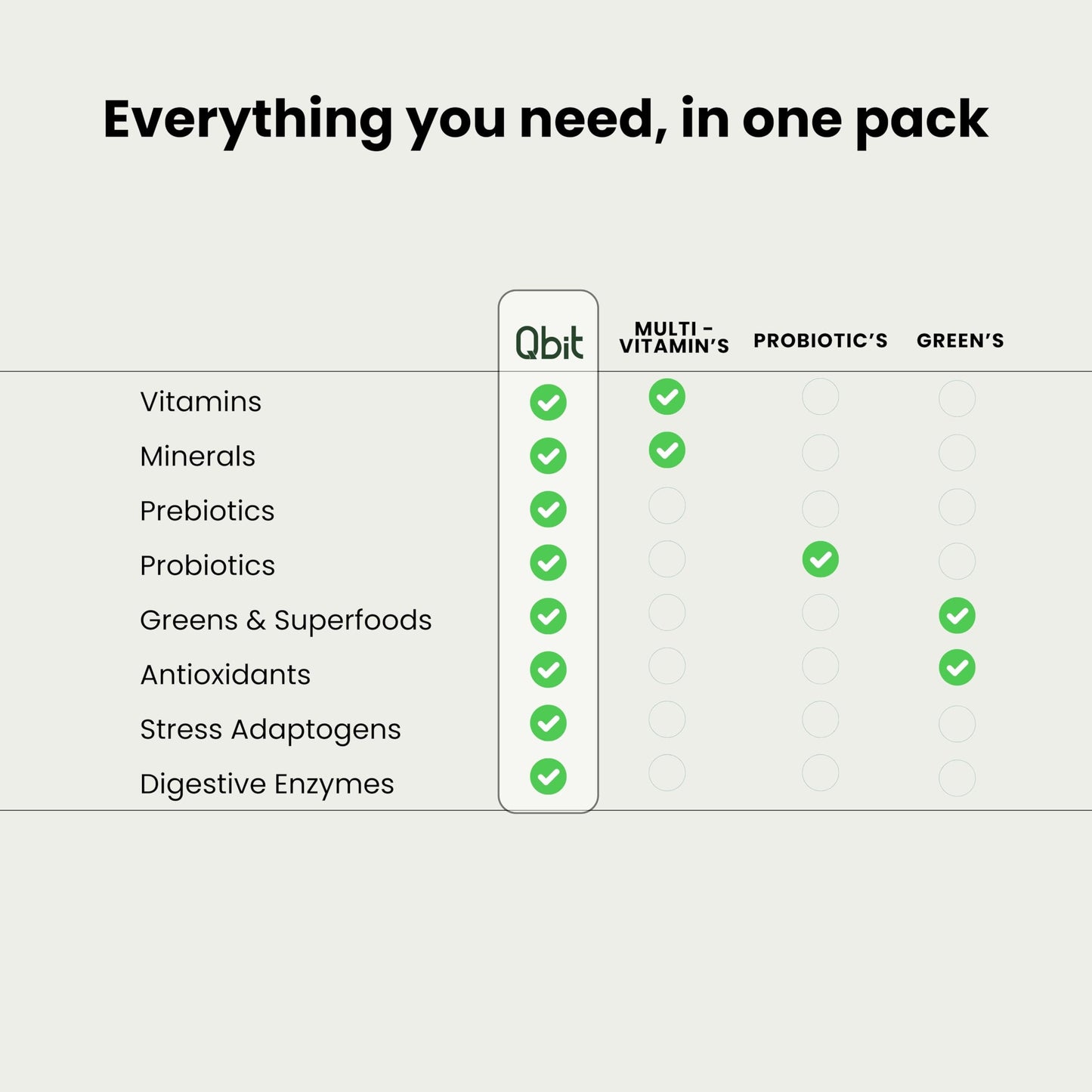 Qbit Probiotics Supplement for Men & Woman | 5 Servings | With Prebiotics, 60+ Multivitamins | Plant Based Nutrition Health Drink and Superfoods | Supports Gut Health, Energy, Immunity | Zero Sugar
