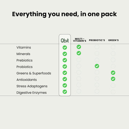 Qbit Probiotics Supplement for Men & Woman | 5 Servings | With Prebiotics, 60+ Multivitamins | Plant Based Nutrition Health Drink and Superfoods | Supports Gut Health, Energy, Immunity | Zero Sugar