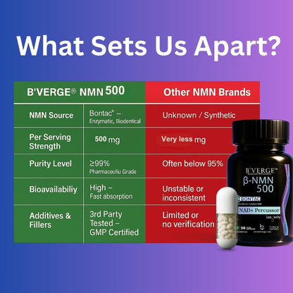 BVERGE® NMN Supplement 500mg |100% Purity | BONTAC Pro NMN World's Most Trusted & Trusted by Experts | Healthy Ageing | Repair Cells | Enhance Muscle | Neuro Function (500MG 30 Capsules)
