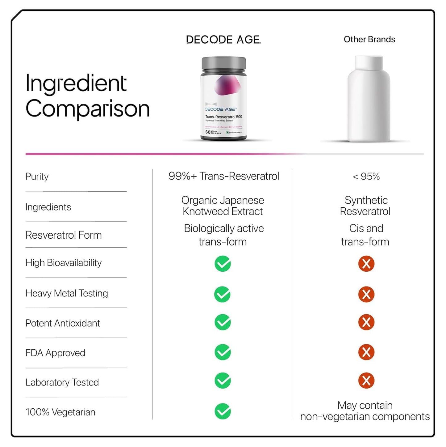 Trans-Resveratrol 500 mg | Pure Antioxidant & Anti-Aging Supplement | Supports Cellular Repair, Heart Health & Healthy Inflammation Response | 60 Vegan Capsules