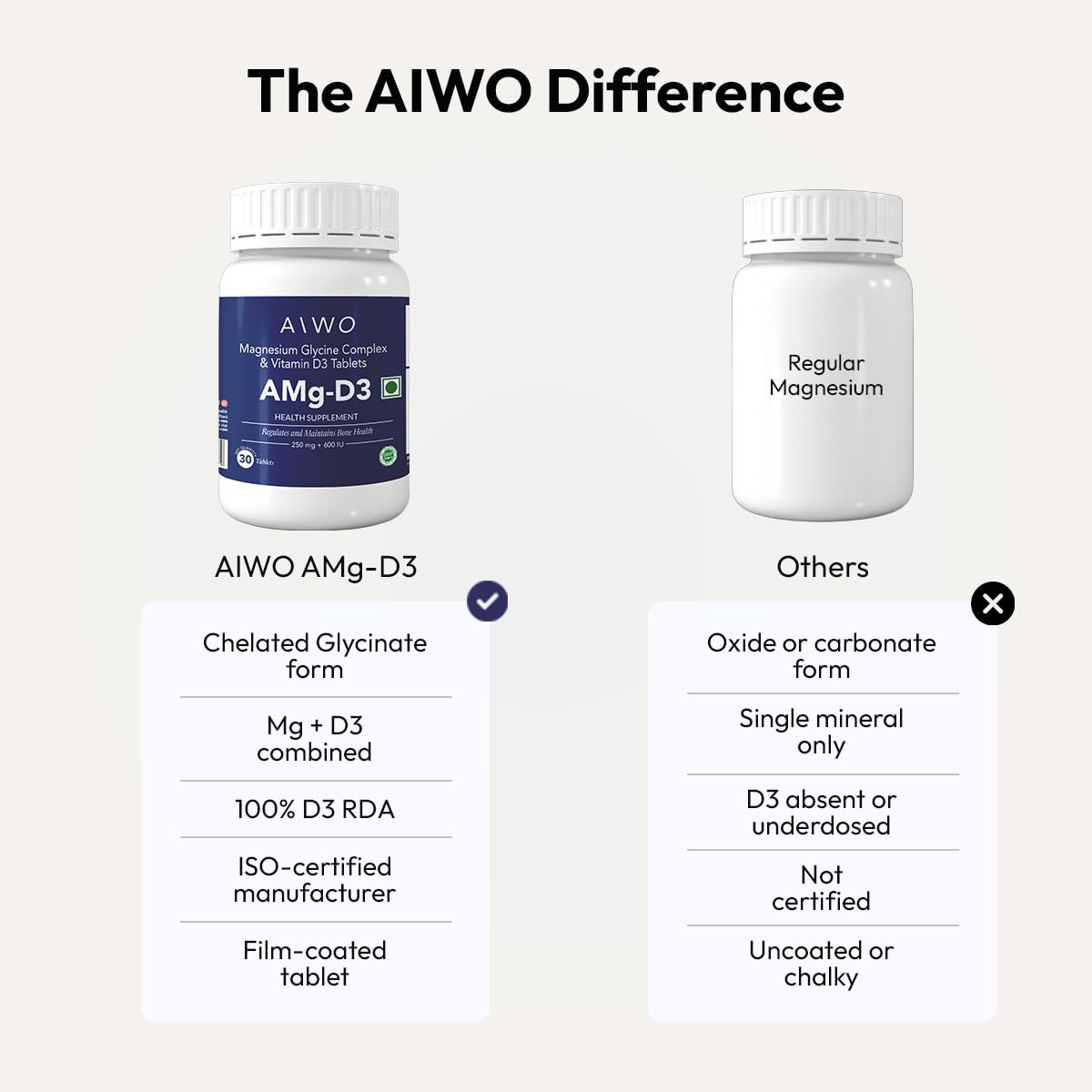 AIWO AMg-D3 Magnesium Glycinate 250 mg + Vitamin D3 600 IU Tablets | Supports Brain, Muscle, Bone & Overall Wellness | Vegetarian Supplement for Men & Women | Daily Use Formula | 30 Tablets