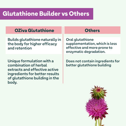 OZiva Plant Based Glutathione Builder | Glutathione Tablets for Skin Glow & Anti-Ageing | Sugar free, Antioxidant Glutathione supplements with Grapeseed, Vitamins C & E, Selenium, 60 Veg Capsules