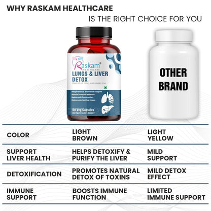 Raskam Lungs & Liver Detox Supplement with Milk Thistle & N-Acetyl Cysteine for Immune Support, 60 Veg Capsules