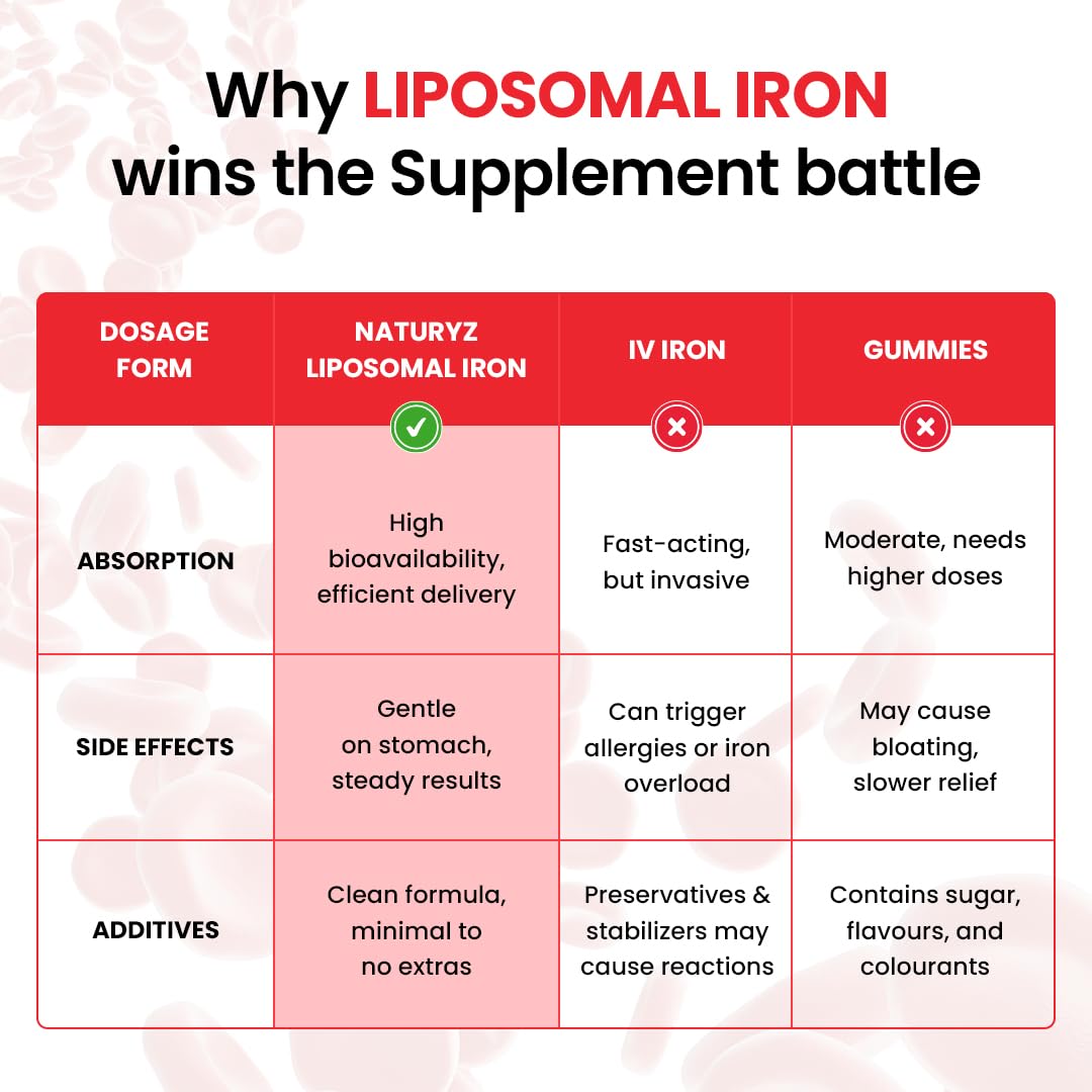 NATURYZ Liposomal Iron Capsules with Folic Acid, Vitamin B12, Vitamin C & Curcuma Longa | Liposomal Technology High Absorption Iron Supplement for Men & Women | Supports Hemoglobin, Energy & Immunity | Gentle on Stomach | 30 Veg Capsules