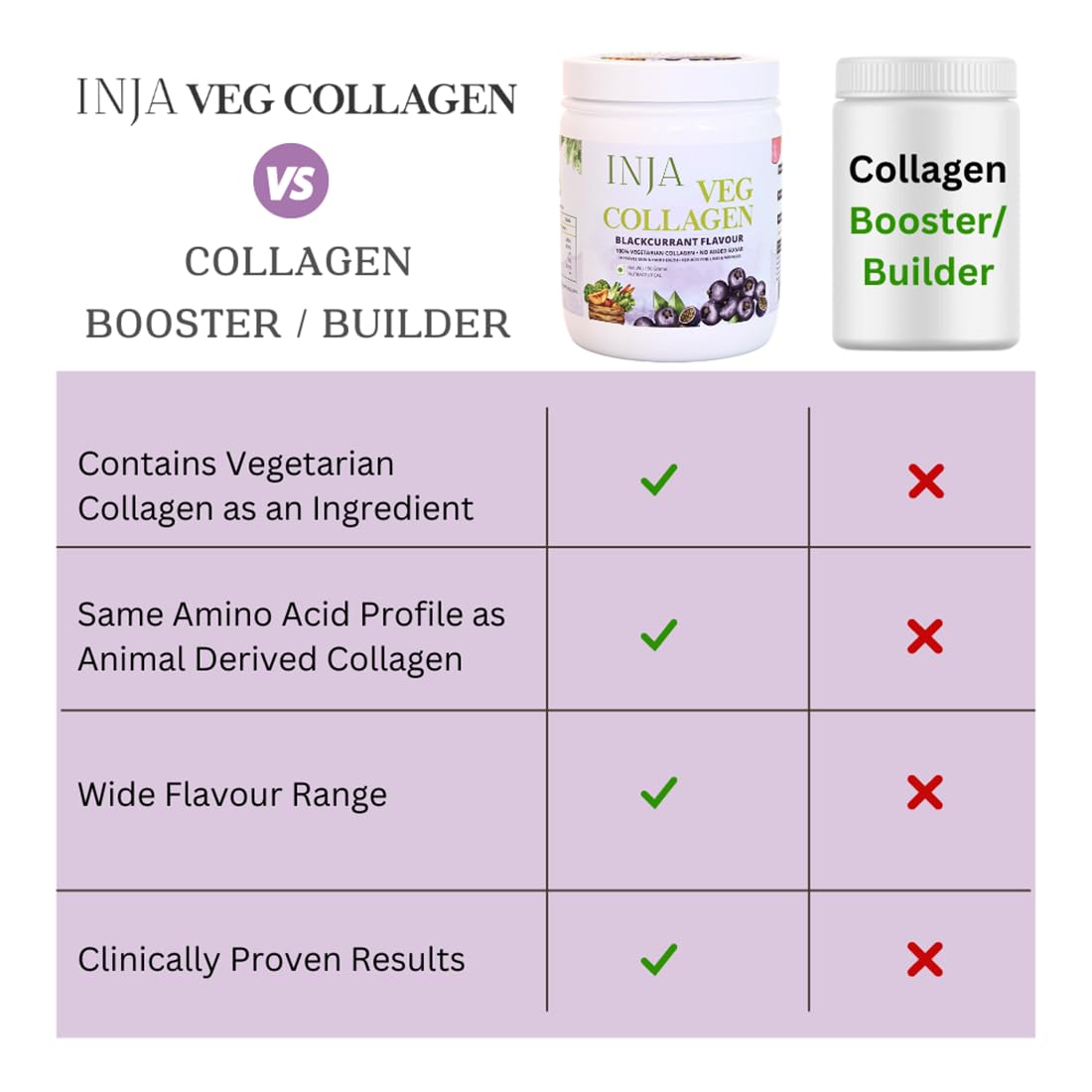 INJA Wellness Veg Collagen Supplement Powder for Women,Men,100% Vegetarian,No Added Sugar,Improves Skin & Hair Health,Reduce Fine Line & Wrinkles,Blackcurrant Flavour,150 grams