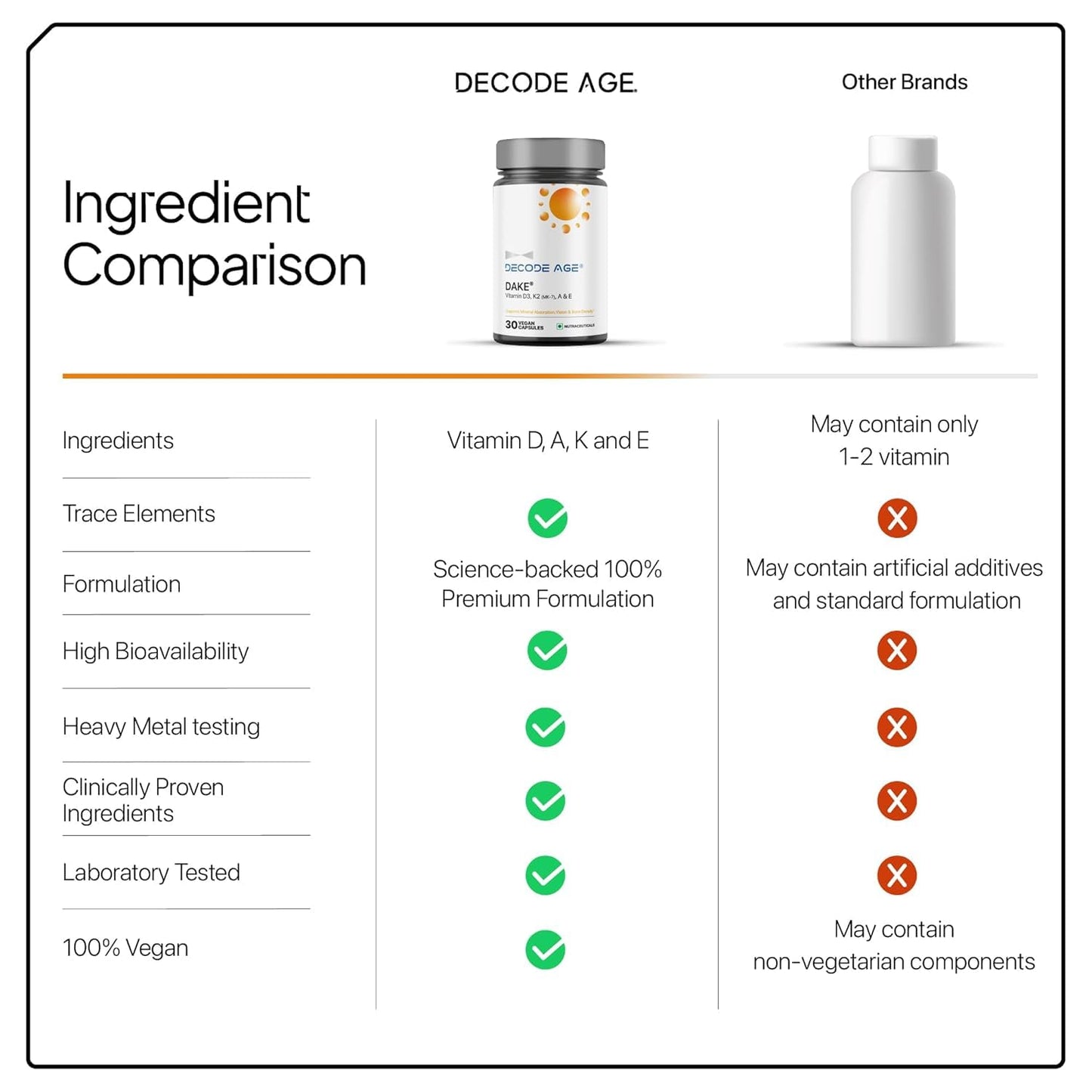 Decode Age DAKE 600 IU Multivitamin | Plant-Based Lichen D3, K2 (MK-7), A & E | Supports Bone, Vision, Immunity & Skin Health | With MCT Oil for Enhanced Absorption | 30 Vegan Capsules
