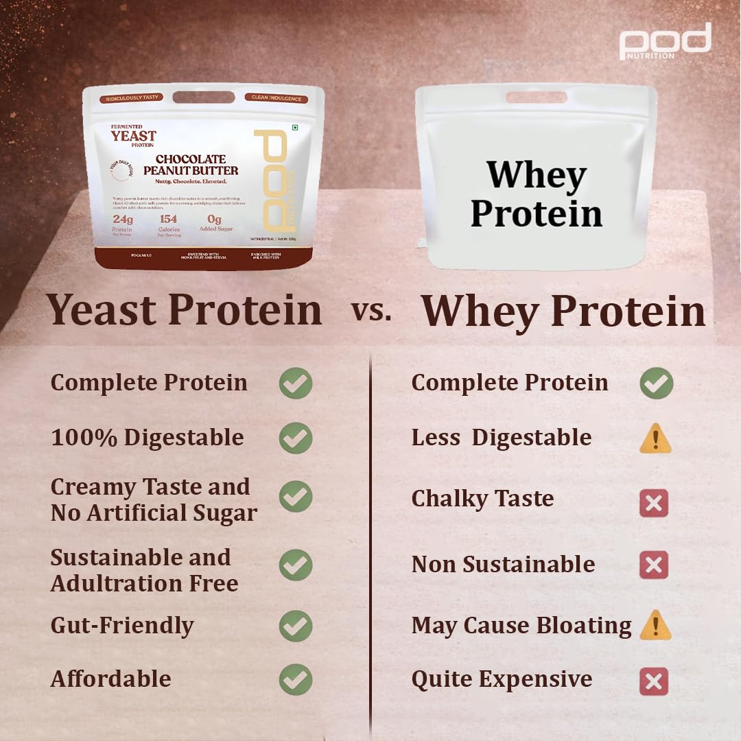 POD Nutrition Fermented Yeast Protein Blend | Chocolate Peanut Butter Flavor | 24g Protein, 0g Added Sugar, Gut-Friendly | Sweetened with Stevia & Monk Fruit | No Bloating, High Absorption | 500g