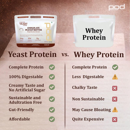 POD Nutrition Fermented Yeast Protein Blend | Chocolate Peanut Butter Flavor | 24g Protein, 0g Added Sugar, Gut-Friendly | Sweetened with Stevia & Monk Fruit | No Bloating, High Absorption | 500g