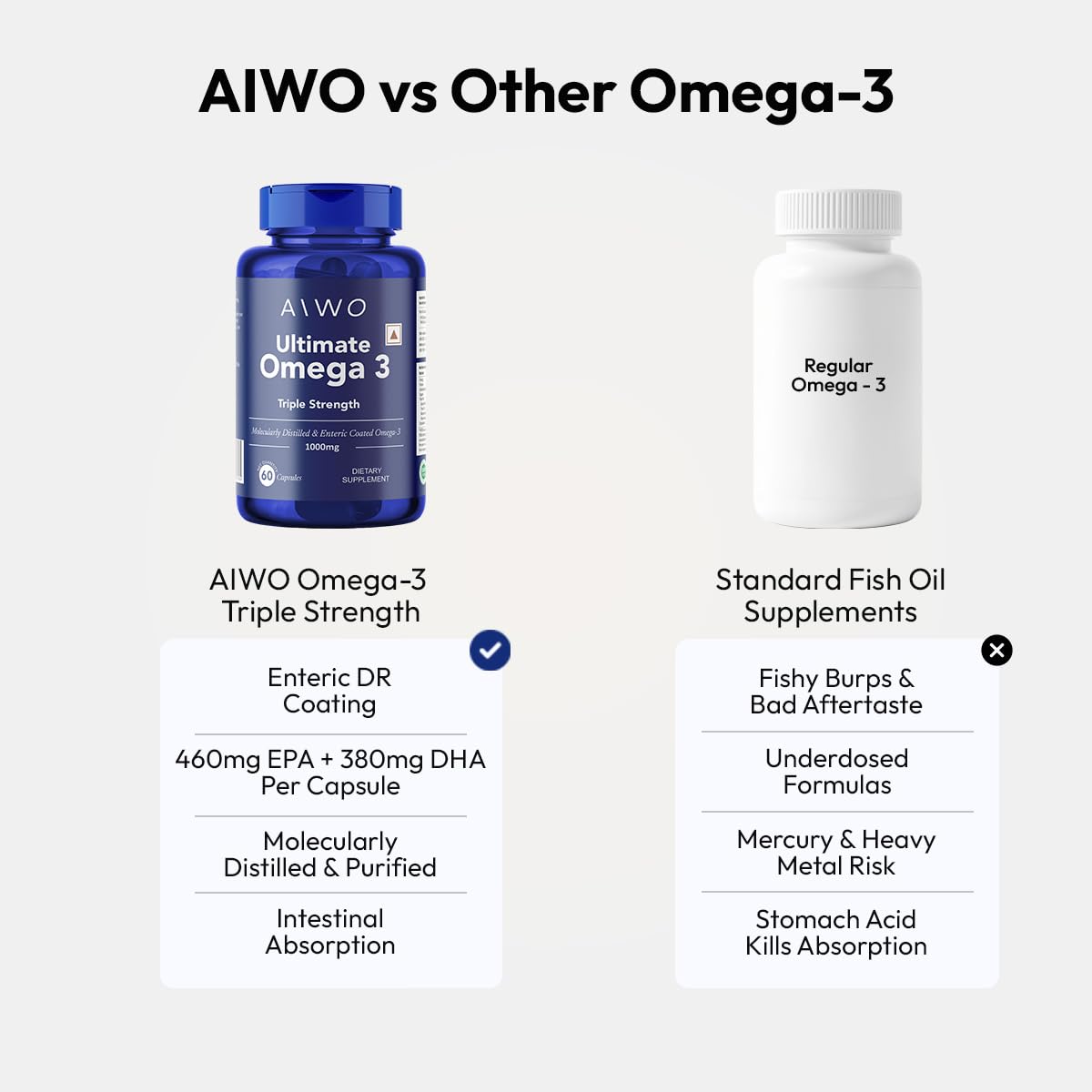 AIWO Ultimate Omega 3 Triple Strength Fish Oil Capsules for Men & Women, 1000 mg with 460 mg EPA & 380 mg DHA, 60 Softgels, Burp-Free Formula, Supports Heart, Brain, Joints & Eye Health