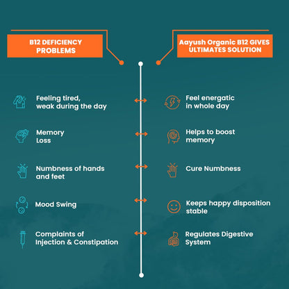 AAYUSH ORGANIC Vitamin B 12 POWDER For Men & Women | Plant Based Vitamin B12 Supplement Helps In Leg Pain, Numbness, Constipation, Memory Loss And Weakness