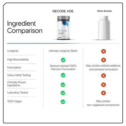 Decode Age LongeVit Healthy Ageing Supplement - Bottle of 30 Veg Capsules