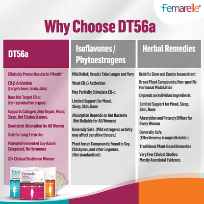 Femarelle Recharge | 50-59+ Women Menopause Supplements; 40+ Countries | DT56a Clinically-Proven | Menopause Symptoms, Mood Swings, Hot Flashes | 60 Capsules (1 Month Usage)