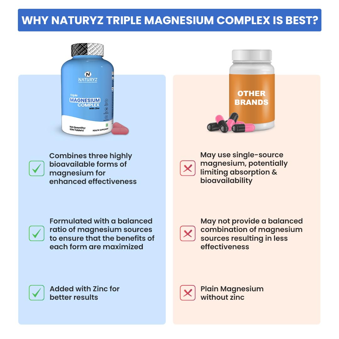 NATURYZ Triple 3-in-1 Magnesium Complex 1736mg (Glycinate, Aspartate & Oxide) with Zinc for Maximum Absorption | Supports Stress Relief, Sleep, Muscle Recovery, Nerves, Joints & Cognition - 60 Tablets