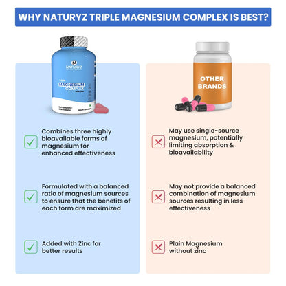 NATURYZ Triple 3-in-1 Magnesium Complex 1736mg (Glycinate, Aspartate & Oxide) with Zinc for Maximum Absorption | Supports Stress Relief, Sleep, Muscle Recovery, Nerves, Joints & Cognition - 60 Tablets