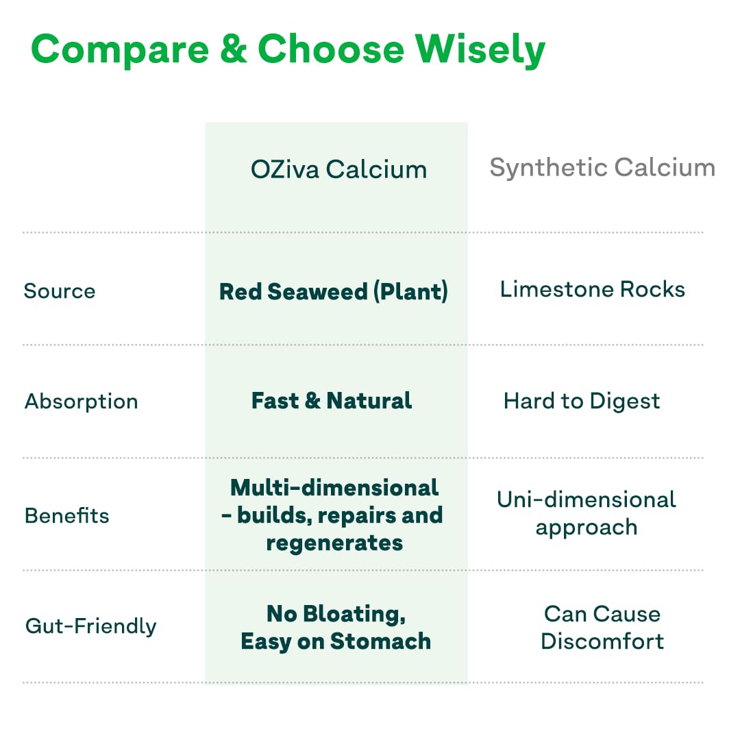 OZiva Calcium, Magnesium, Zinc Supplement | With Vitamin D3 for Optimum Absoprtion | For Bone Health & Muscle Function - 60 Capsules
