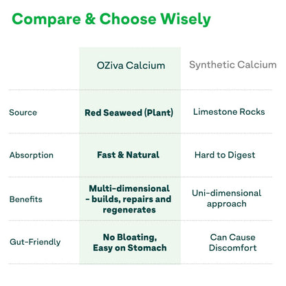OZiva Calcium, Magnesium, Zinc Supplement | With Vitamin D3 for Optimum Absoprtion | For Bone Health & Muscle Function - 60 Capsules