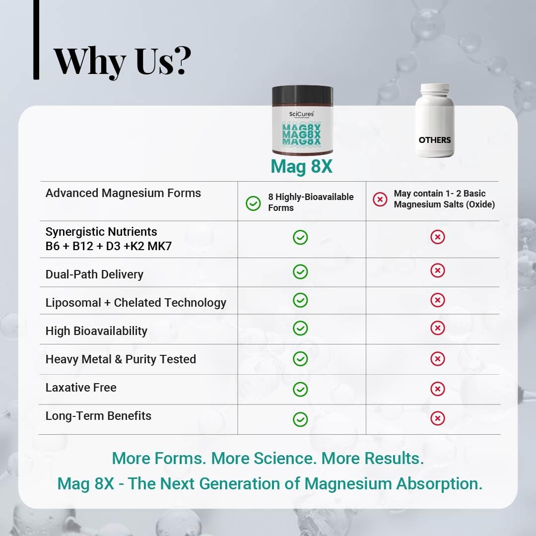 Mag8X Magnesium Glycinate 2000mg | 8 in 1 High Absorption | B6 B12 D3 & K2 | 440mg Elemental | Zero Oxide | Liposomal Bisglycinate & L-Threonate | Sleep Brain & Muscle Cramps | 60 Capsules
