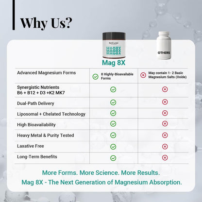 Mag8X Magnesium Glycinate 2000mg | 8 in 1 High Absorption | B6 B12 D3 & K2 | 440mg Elemental | Zero Oxide | Liposomal Bisglycinate & L-Threonate | Sleep Brain & Muscle Cramps | 30 Capsules