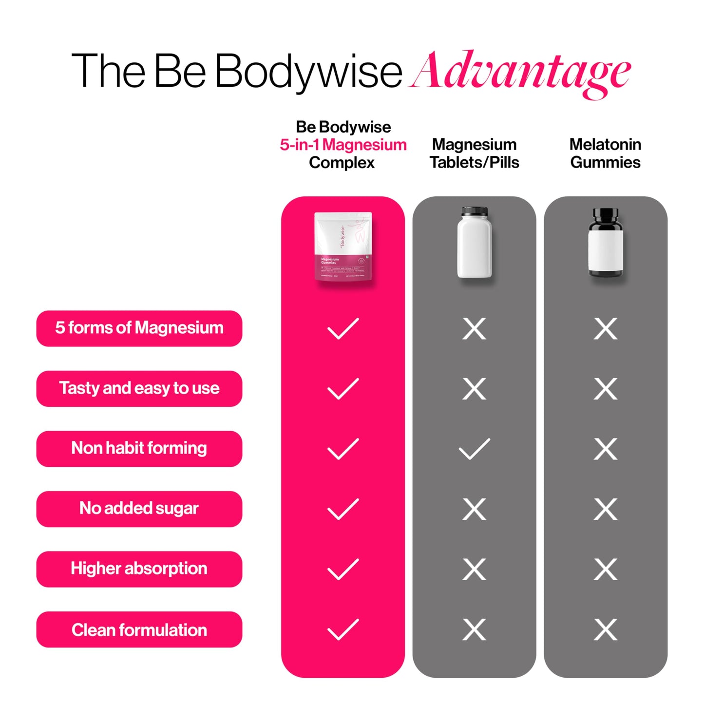 Be Bodywise 5 in 1 Magnesium Glycinate Supplement Gummies For Improved Sleep | 30 Days Pack | 360 mg Magnesium Glycinate with Malate and other Salts Complex | Higher Absorption Relieves Stress, Supports Muscle Recovery & Bone Health | Non Habit Forming